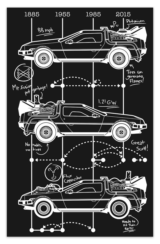 Adesivi Murali: Poster adesivo DeLorean Timeline